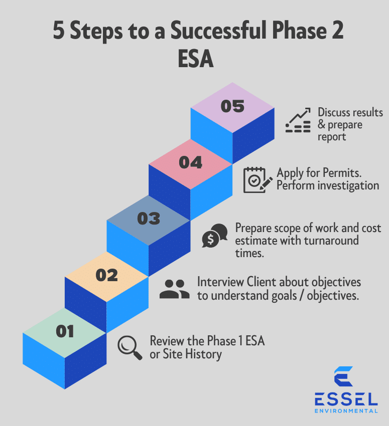 Steps to a Phase 2 ESA