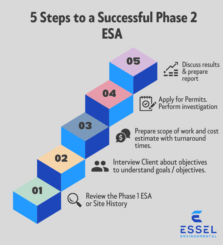 Steps to a Phase 2 ESA Steps to a Phase 2 ESA